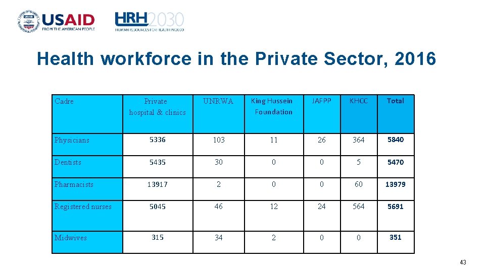 Health workforce in the Private Sector, 2016 Cadre Physicians Dentists Pharmacists Registered nurses Midwives