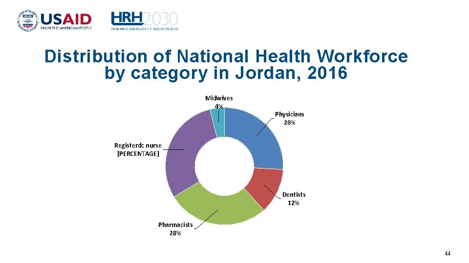  Distribution of National Health Workforce by category in Jordan, 2016 Midwives 4% Physicians