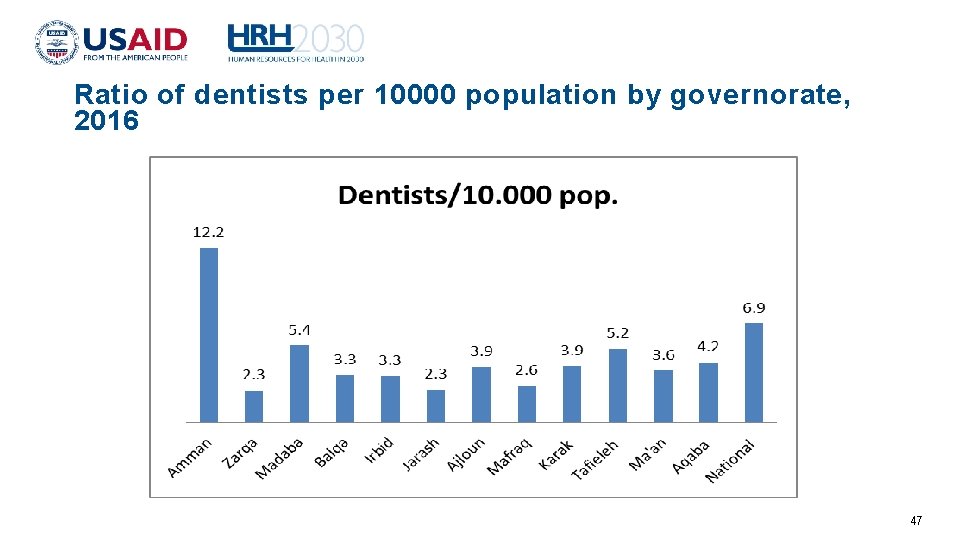 Ratio of dentists per 10000 population by governorate, 2016 47 