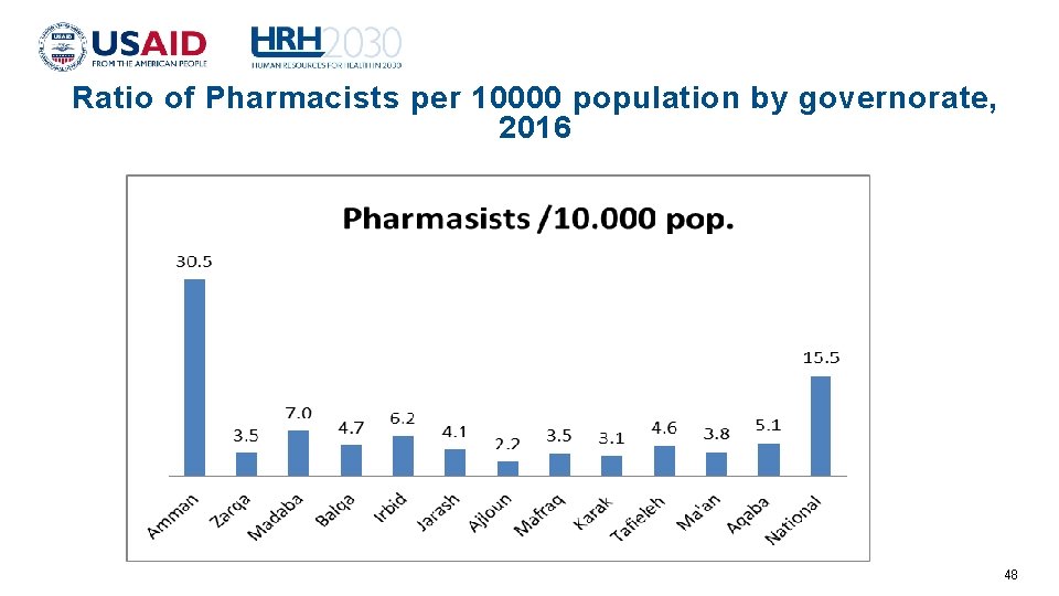 Ratio of Pharmacists per 10000 population by governorate, 2016 48 