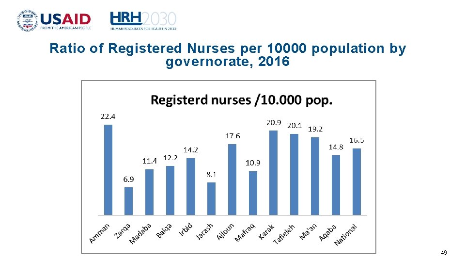 Ratio of Registered Nurses per 10000 population by governorate, 2016 49 