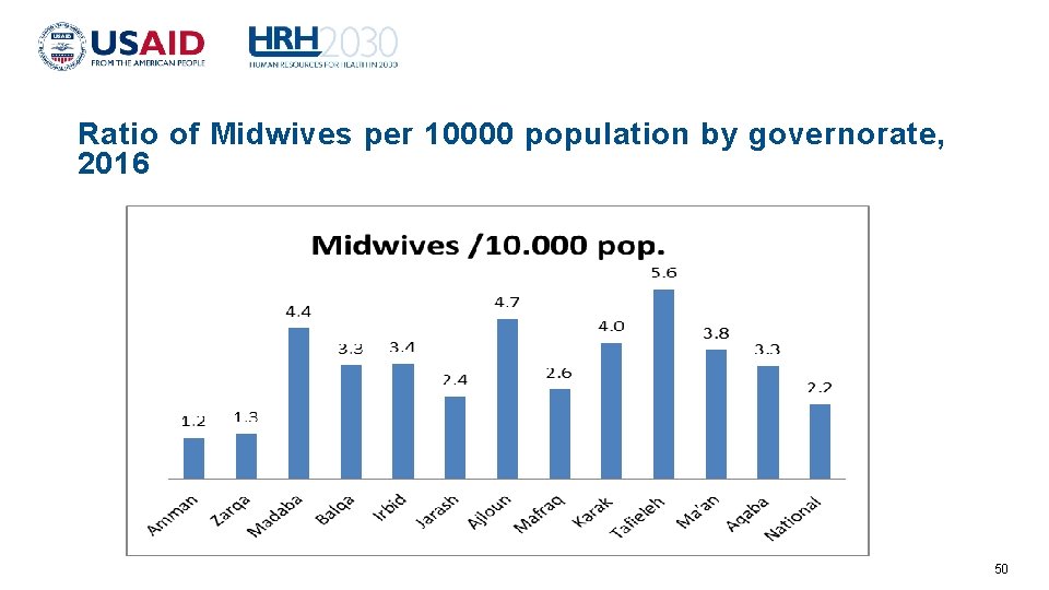 Ratio of Midwives per 10000 population by governorate, 2016 50 