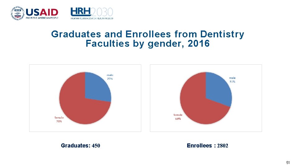 Graduates and Enrollees from Dentistry Faculties by gender, 2016 Graduates: 450 Enrollees : 2802