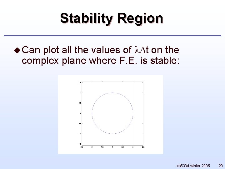 Stability Region plot all the values of ∆t on the complex plane where F.