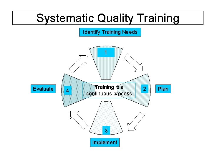 Systematic Quality Training Identify Training Needs 1 Evaluate 4 Training is a continuous process