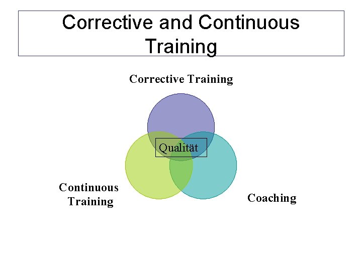 Corrective and Continuous Training Corrective Training Qualität Continuous Training Coaching 