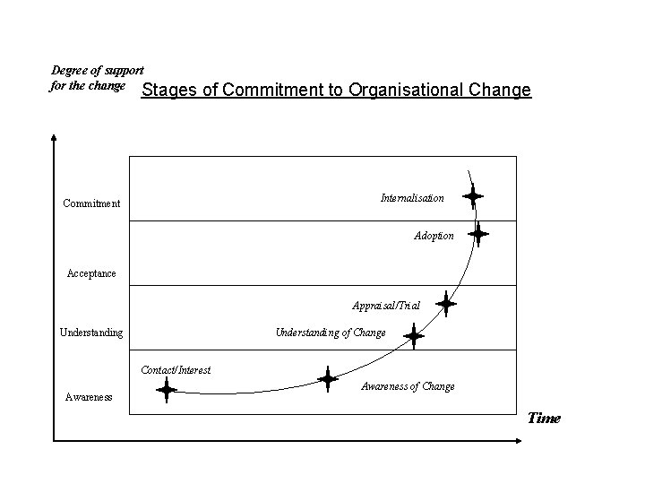 Degree of support for the change Stages of Commitment to Organisational Change Internalisation Commitment