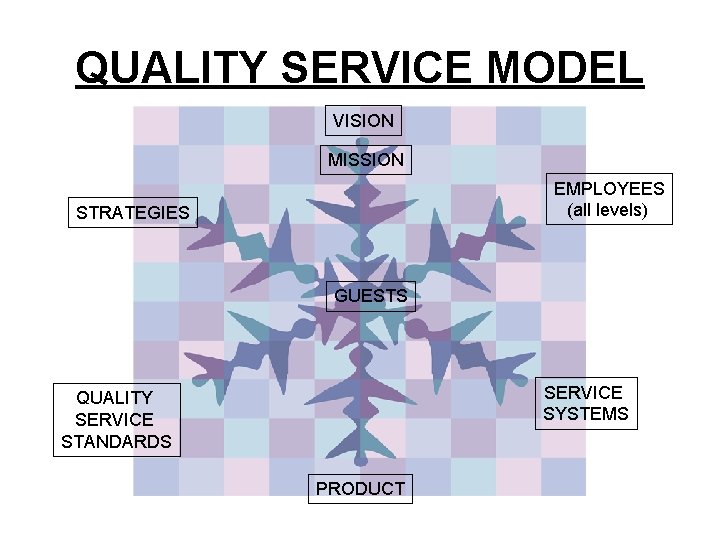 QUALITY SERVICE MODEL VISION MISSION EMPLOYEES (all levels) STRATEGIES GUESTS SERVICE SYSTEMS QUALITY SERVICE