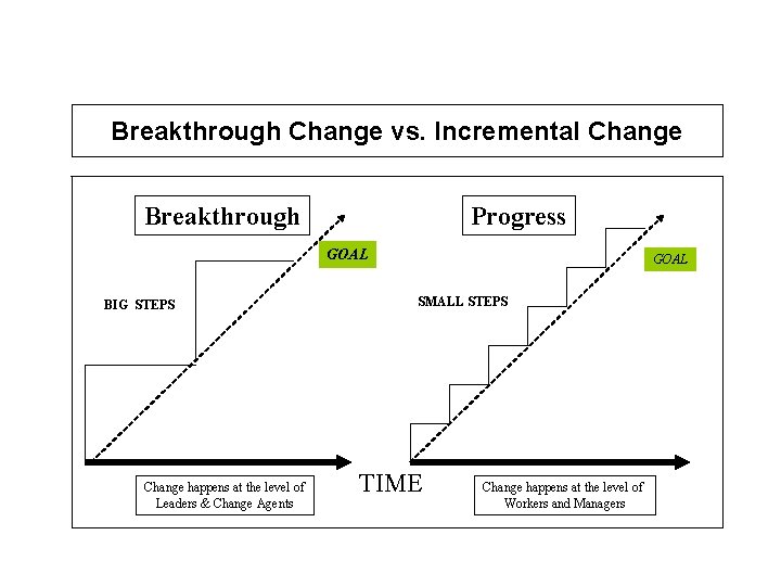 Breakthrough Change vs. Incremental Change Breakthrough Progress GOAL BIG STEPS Change happens at the