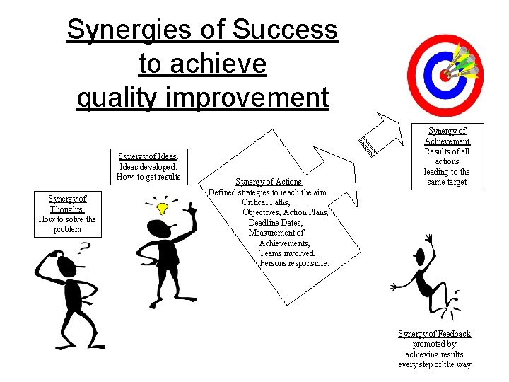 Synergies of Success to achieve quality improvement Synergy of Ideas developed. How to get