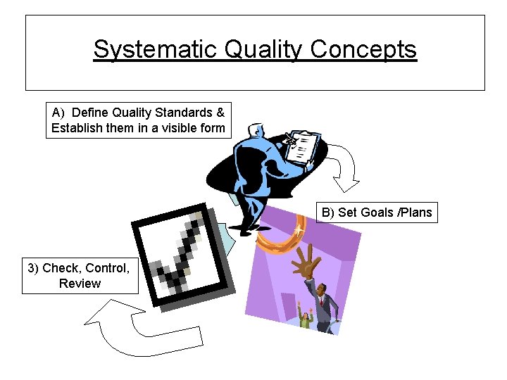 Systematic Quality Concepts A) Define Quality Standards & Establish them in a visible form