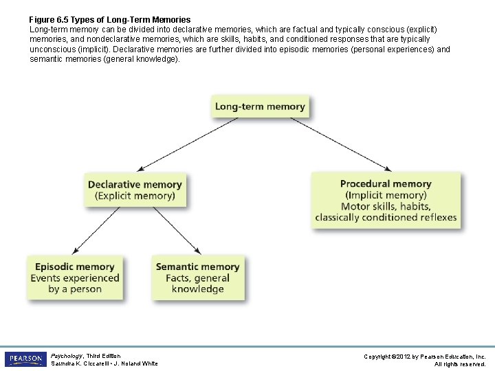 Figure 6. 5 Types of Long-Term Memories Long-term memory can be divided into declarative