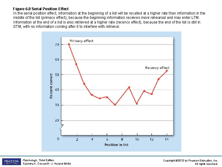 Figure 6. 8 Serial Position Effect In the serial position effect, information at the