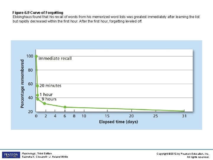 Figure 6. 9 Curve of Forgetting Ebbinghaus found that his recall of words from