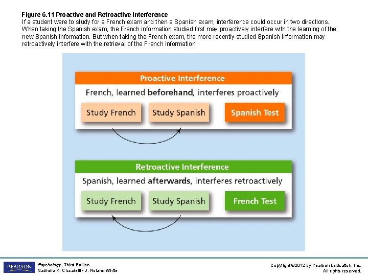 Figure 6. 11 Proactive and Retroactive Interference If a student were to study for