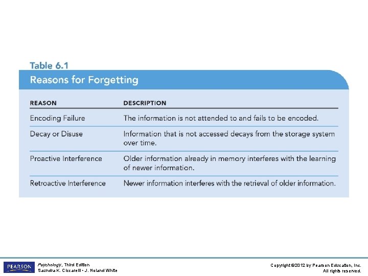 Psychology, Third Edition Saundra K. Ciccarelli • J. Noland White Copyright © 2012 by