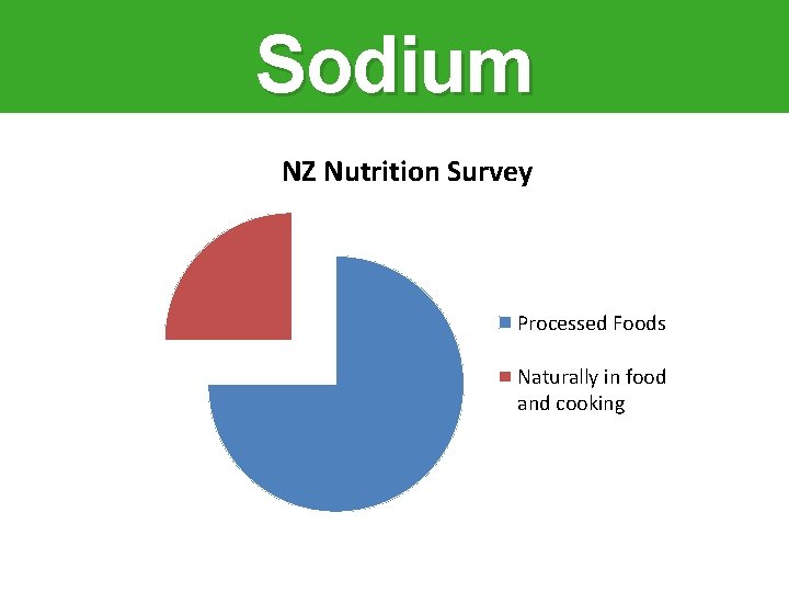 Sodium NZ Nutrition Survey Processed Foods Naturally in food and cooking 