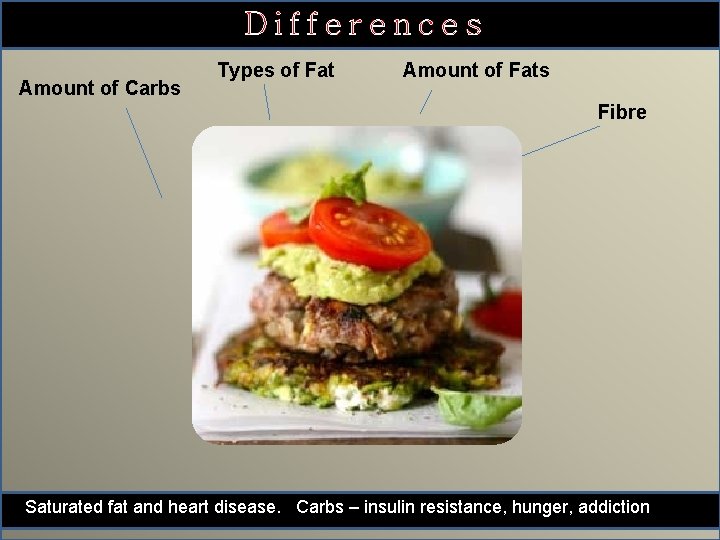 Differences Amount of Carbs Types of Fat Amount of Fats Fibre Saturated fat and