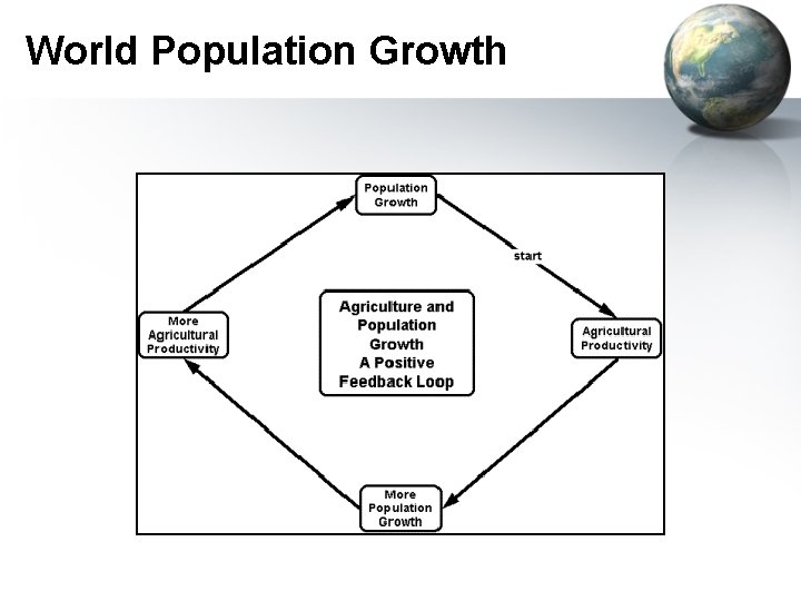 World Population Growth 