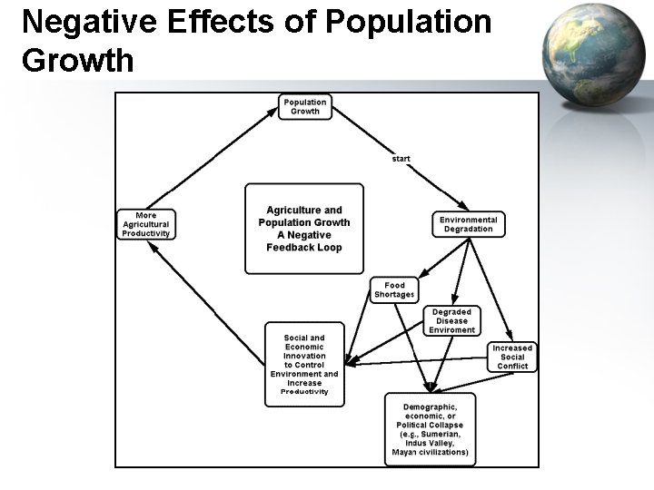 Negative Effects of Population Growth 