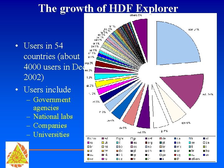 The growth of HDF Explorer • Users in 54 countries (about 4000 users in