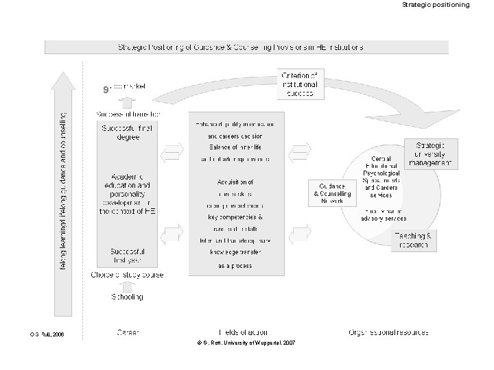 Strategic positioning 9 © G. Rott, University of Wuppertal, 2007 