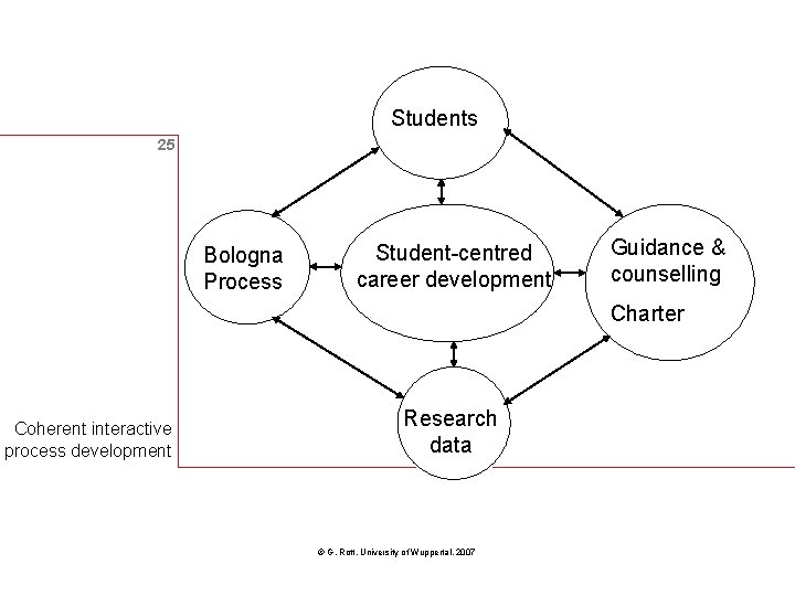 Students 25 Bologna Process Student-centred career development Guidance & counselling Charter Coherent interactive process