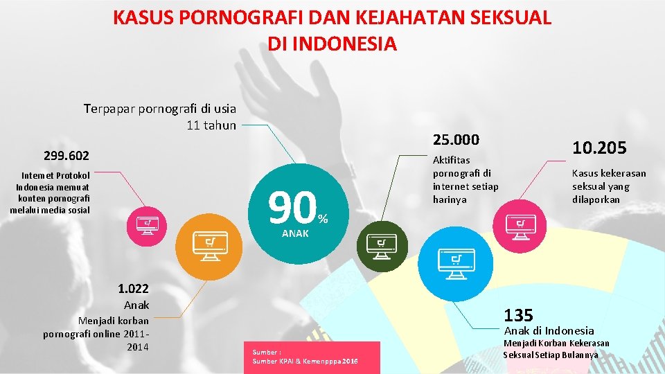 KASUS PORNOGRAFI DAN KEJAHATAN SEKSUAL DI INDONESIA Terpapar pornografi di usia 11 tahun 25.