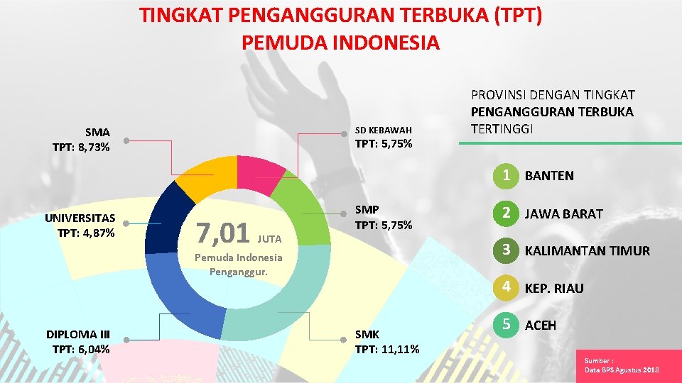 TINGKAT PENGANGGURAN TERBUKA (TPT) PEMUDA INDONESIA SMA TPT: 8, 73% SD KEBAWAH TPT: 5,