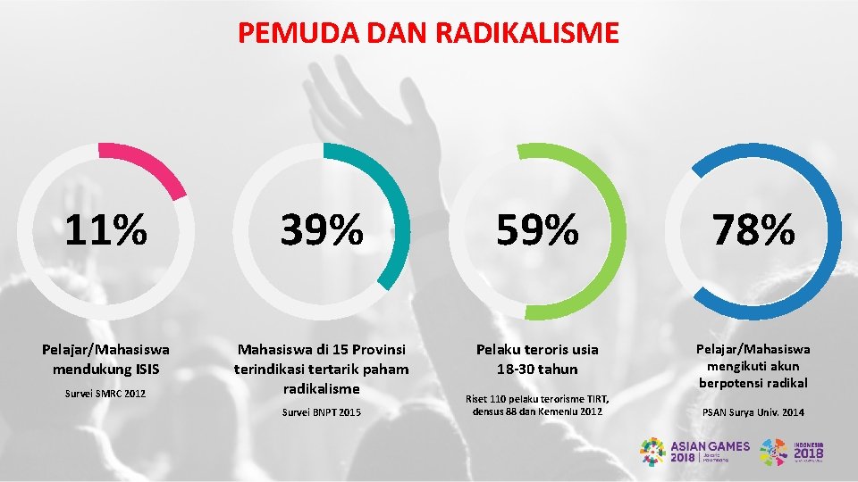 PEMUDA DAN RADIKALISME 11% 39% 59% 78% Pelajar/Mahasiswa mendukung ISIS Mahasiswa di 15 Provinsi