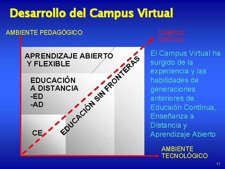 Desarrollo del Campus Virtual AMBIENTE PEDAGÓGICO CE ED U C O FR N SI