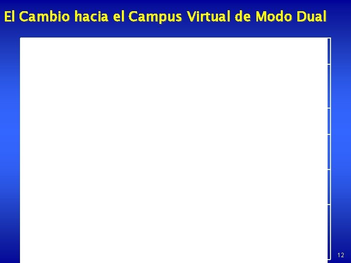 El Cambio hacia el Campus Virtual de Modo Dual 12 