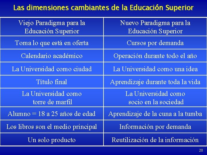 Las dimensiones cambiantes de la Educación Superior Viejo Paradigma para la Educación Superior Nuevo