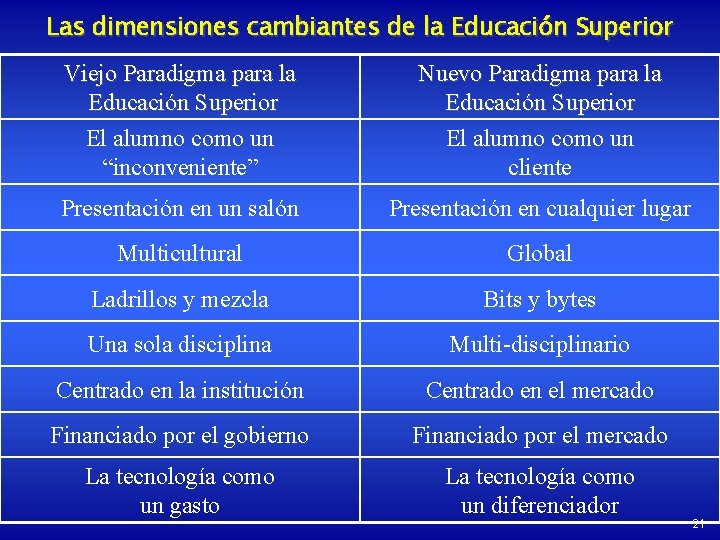 Las dimensiones cambiantes de la Educación Superior Viejo Paradigma para la Educación Superior El