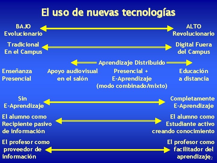 El uso de nuevas tecnologías BAJO Evolucionario ALTO Revolucionario Tradicional En el Campus Digital