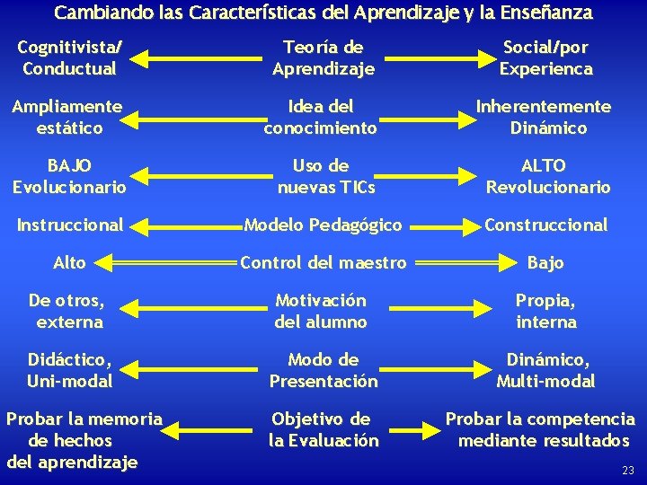 Cambiando las Características del Aprendizaje y la Enseñanza Cognitivista/ Conductual Teoría de Aprendizaje Social/por