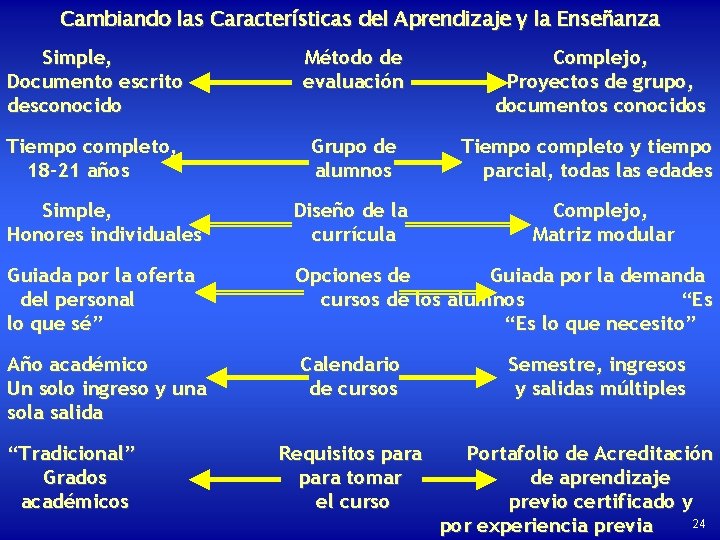 Cambiando las Características del Aprendizaje y la Enseñanza Simple, Documento escrito desconocido Método de