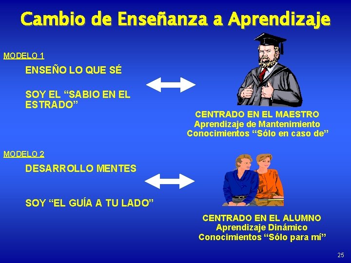 Cambio de Enseñanza a Aprendizaje MODELO 1 ENSEÑO LO QUE SÉ SOY EL “SABIO