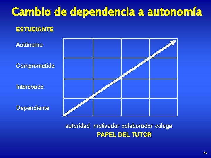 Cambio de dependencia a autonomía ESTUDIANTE Autónomo Comprometido Interesado Dependiente autoridad motivador colaborador colega