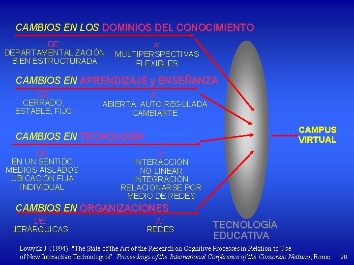 CAMBIOS EN LOS DOMINIOS DEL CONOCIMIENTO DE: DEPARTAMENTALIZACIÓN BIEN ESTRUCTURADA A: MULTIPERSPECTIVAS FLEXIBLES CAMBIOS