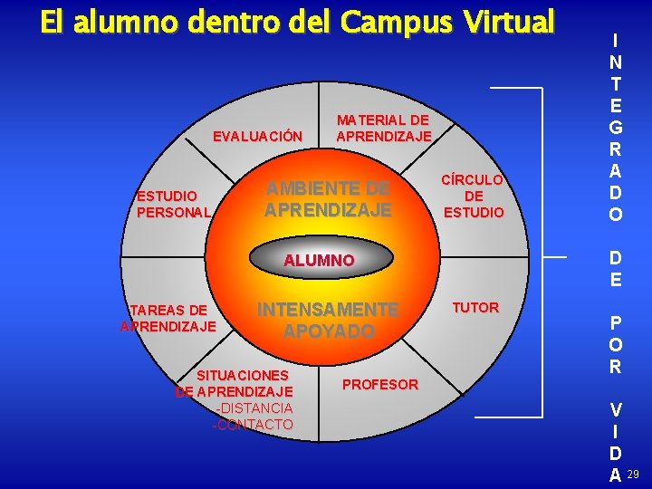 El alumno dentro del Campus Virtual EVALUACIÓN ESTUDIO PERSONAL MATERIAL DE APRENDIZAJE AMBIENTE DE