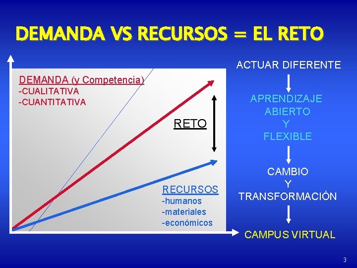 DEMANDA VS RECURSOS = EL RETO ACTUAR DIFERENTE DEMANDA (y Competencia) -CUALITATIVA -CUANTITATIVA RETO