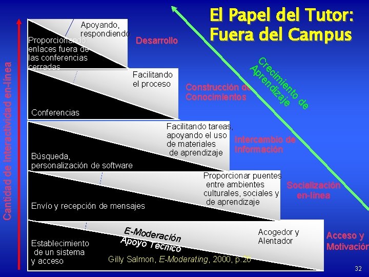 Conocimientos Conferencias Búsqueda, personalización de software Facilitando tareas, apoyando el uso Intercambio de de