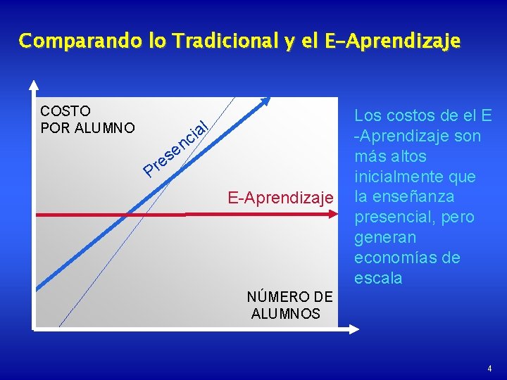Comparando lo Tradicional y el E-Aprendizaje COSTO POR ALUMNO al i c n Pr