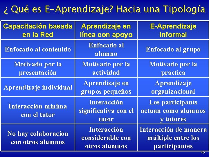 ¿ Qué es E-Aprendizaje? Hacia una Tipología Capacitación basada en la Red Aprendizaje en