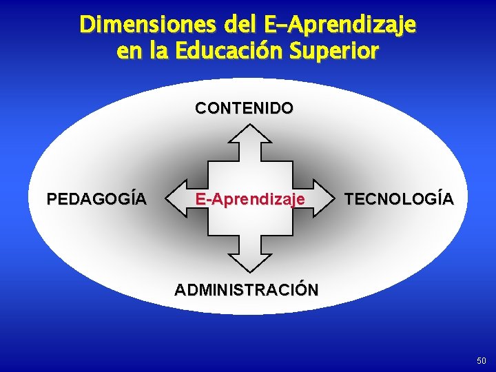 Dimensiones del E-Aprendizaje en la Educación Superior CONTENIDO PEDAGOGÍA E-Aprendizaje TECNOLOGÍA ADMINISTRACIÓN 50 