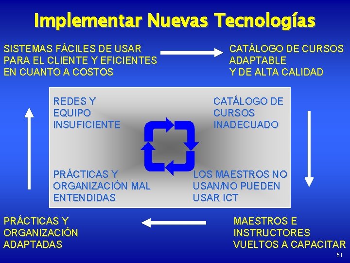 Implementar Nuevas Tecnologías SISTEMAS FÁCILES DE USAR PARA EL CLIENTE Y EFICIENTES EN CUANTO