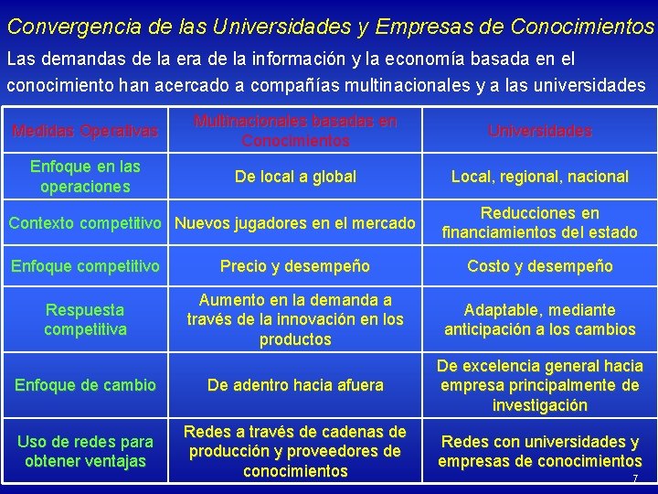 Convergencia de las Universidades y Empresas de Conocimientos Las demandas de la era de