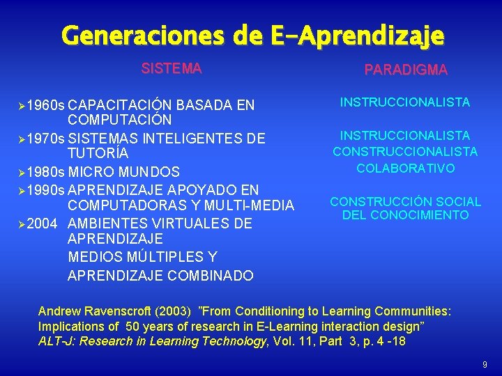 Generaciones de E-Aprendizaje SISTEMA Ø 1960 s CAPACITACIÓN BASADA EN COMPUTACIÓN Ø 1970 s