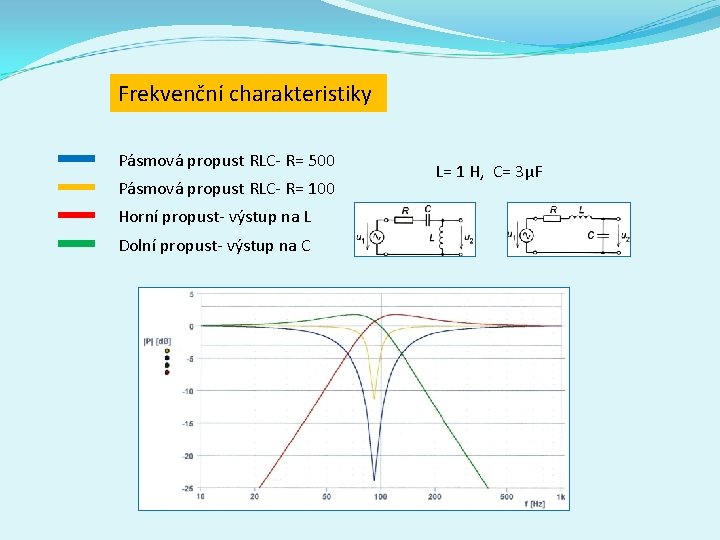 Frekvenční charakteristiky Pásmová propust RLC- R= 500 Pásmová propust RLC- R= 100 Horní propust-